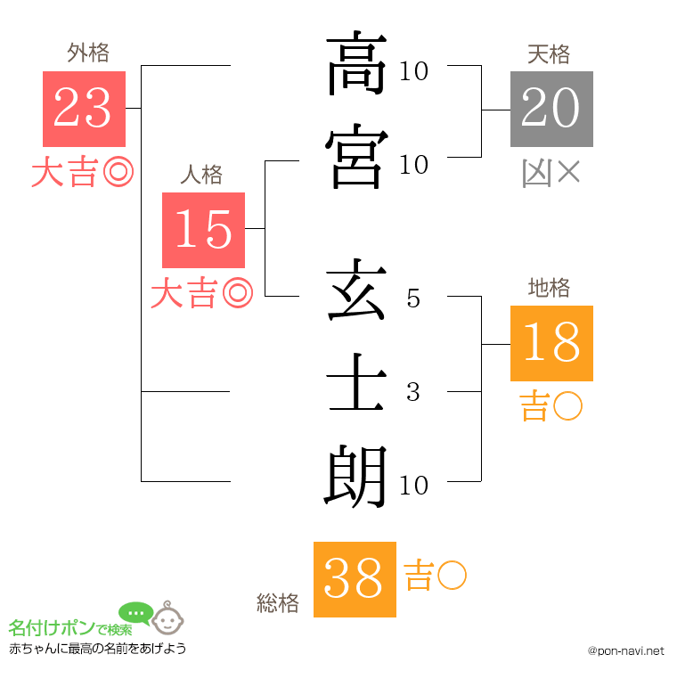 高宮 玄士朗さんの姓名判断結果