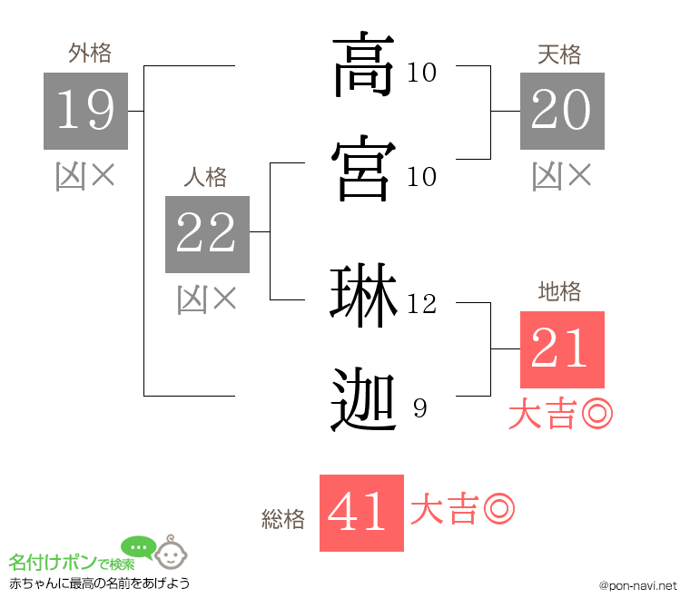 高宮 琳迦さんの姓名判断結果
