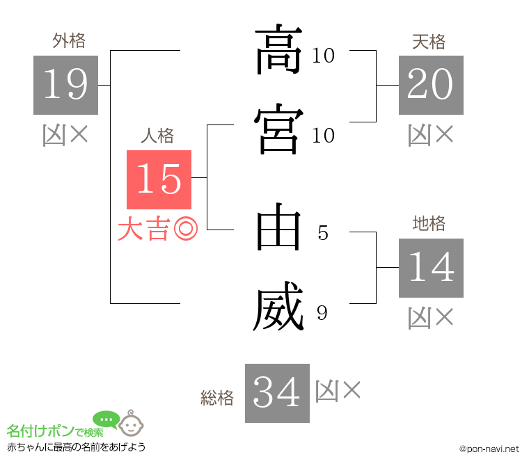 高宮 由威さんの姓名判断結果