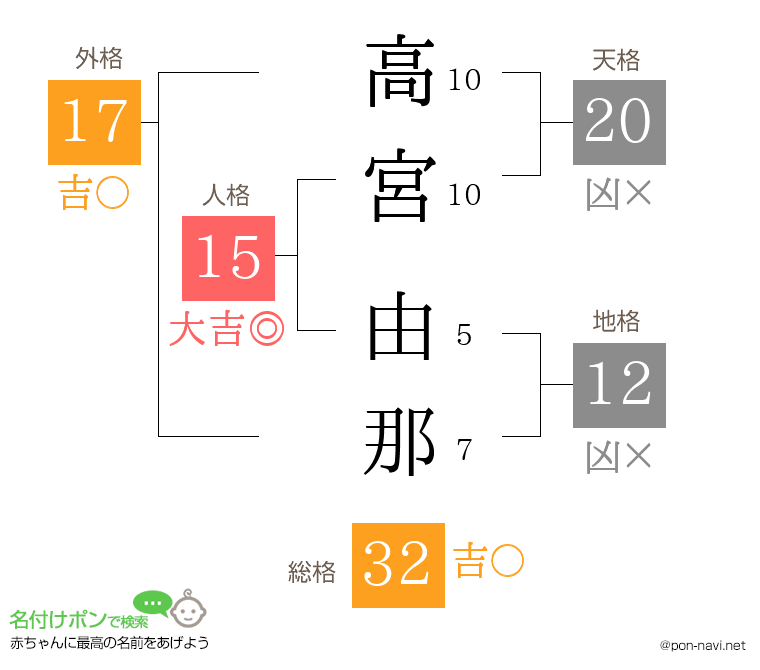 高宮 由那さんの姓名判断結果