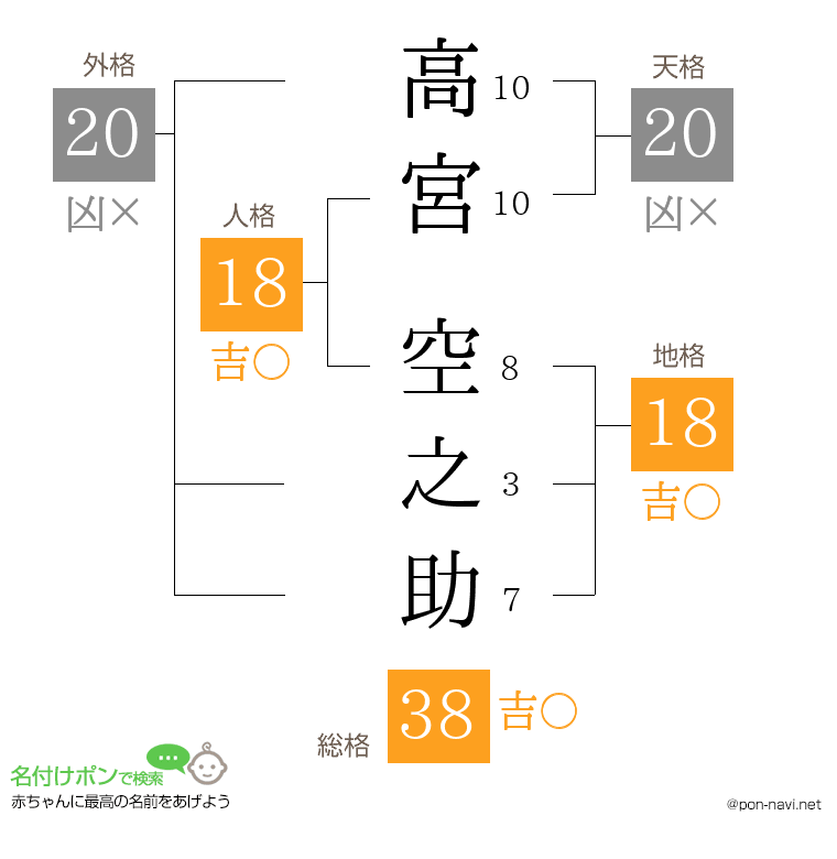 高宮 空之助さんの姓名判断結果