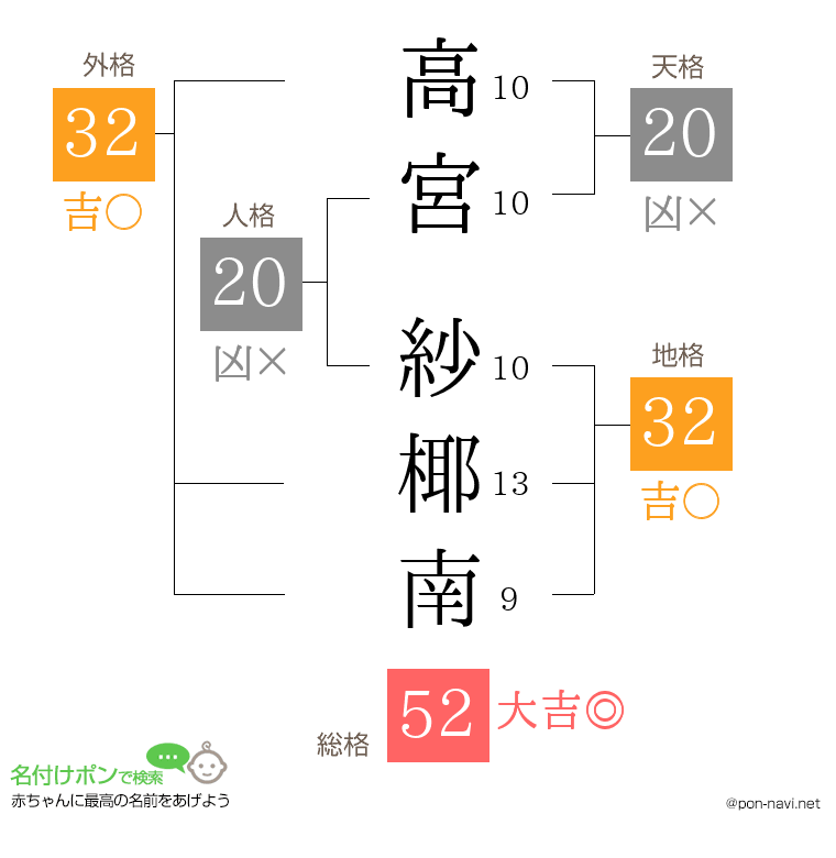 高宮 紗椰南さんの姓名判断結果