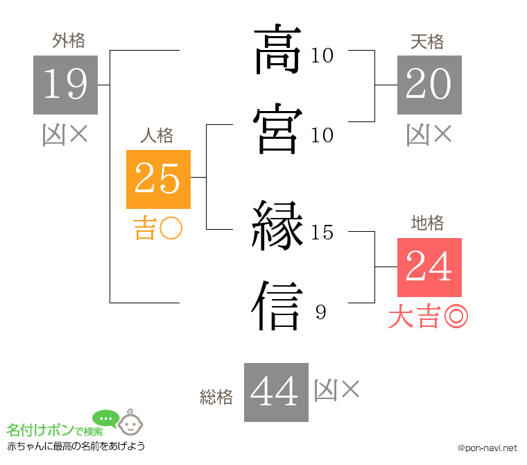 高宮 縁信さんの姓名判断結果