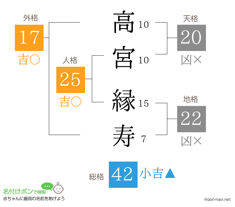高宮 縁寿さんの姓名判断結果