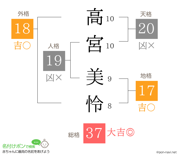 高宮 美怜さんの姓名判断結果