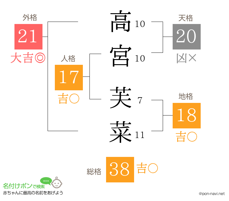 高宮 芙菜さんの姓名判断結果