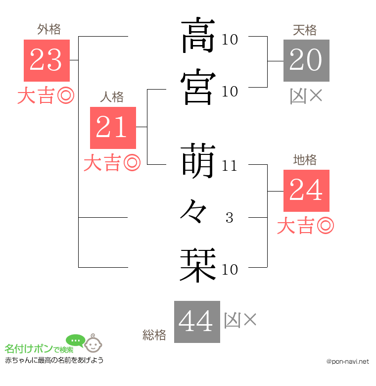 高宮 萌々栞さんの姓名判断結果