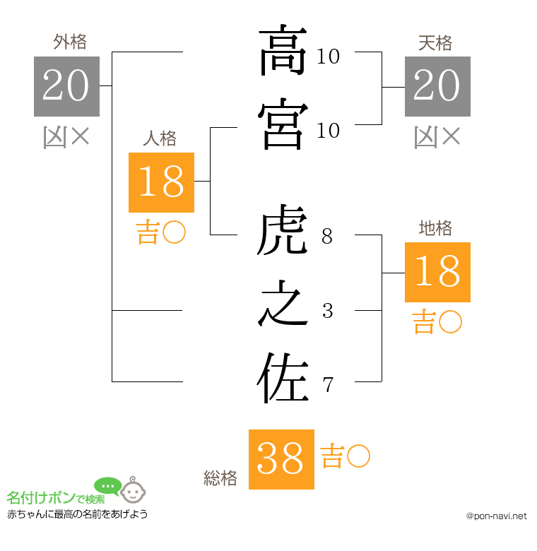 高宮 虎之佐さんの姓名判断結果