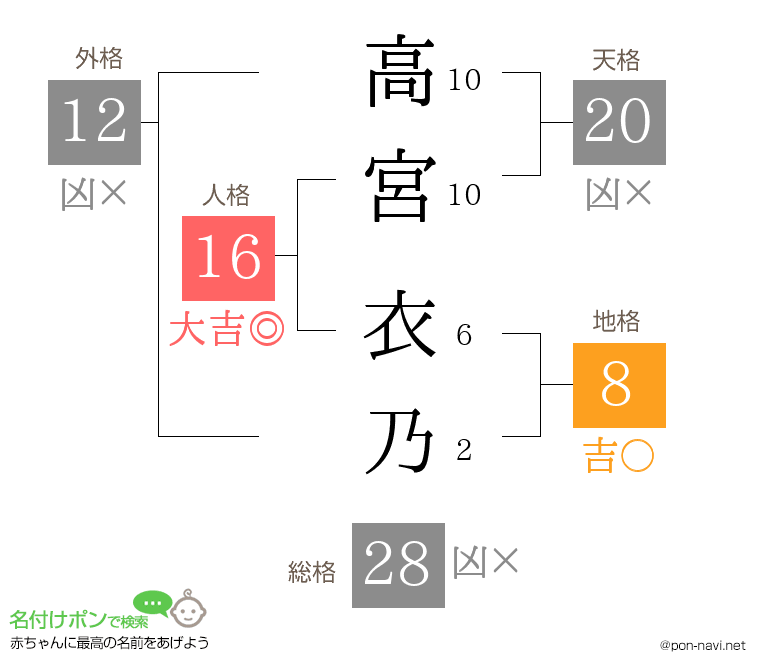 高宮 衣乃さんの姓名判断結果