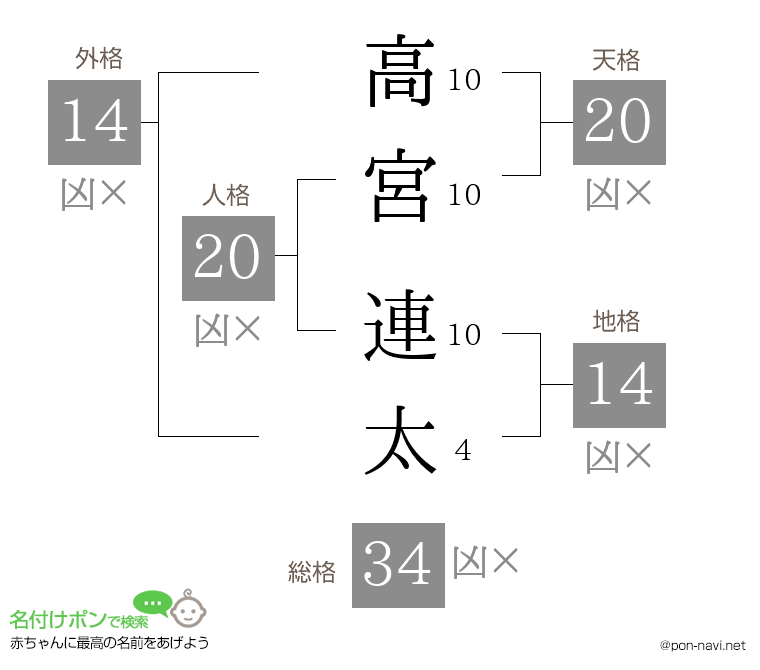 高宮 連太さんの姓名判断結果