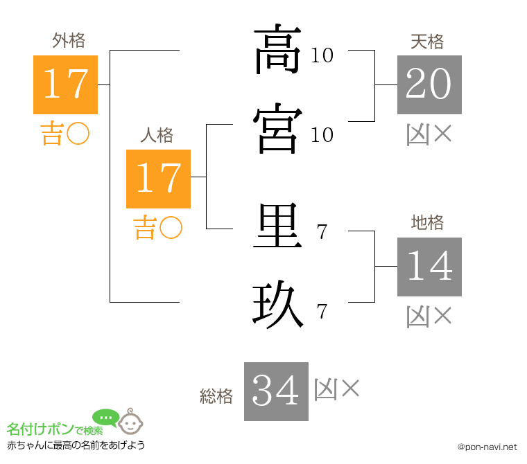 高宮 里玖さんの姓名判断結果