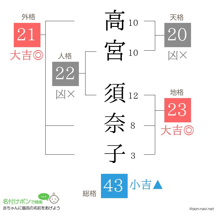 高宮 須奈子さんの姓名判断結果