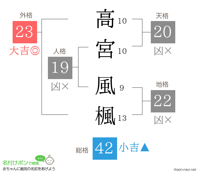 高宮 風楓さんの姓名判断結果