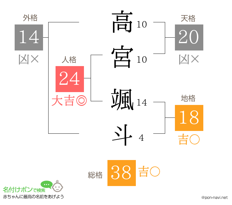 高宮 颯斗さんの姓名判断結果