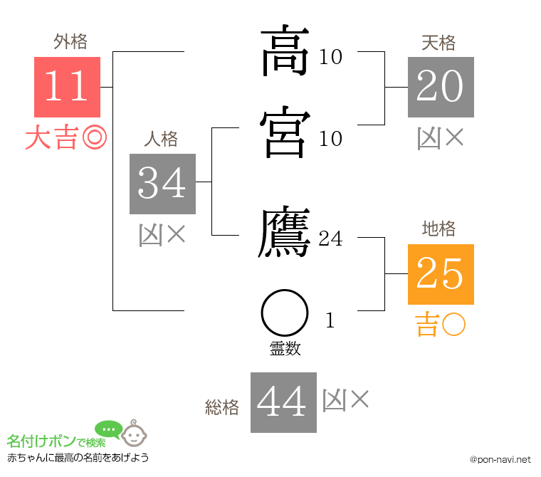 高宮 鷹さんの姓名判断結果