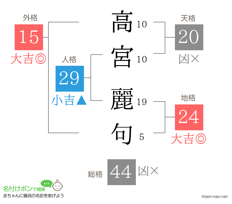 高宮 麗句さんの姓名判断結果