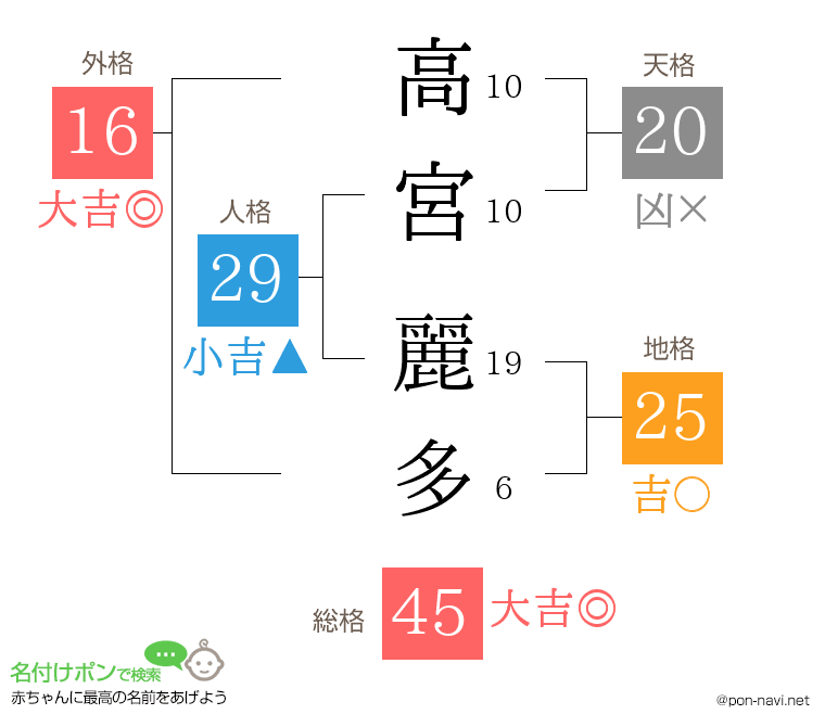 高宮 麗多さんの姓名判断結果
