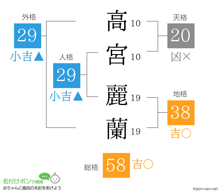 高宮 麗蘭さんの姓名判断結果
