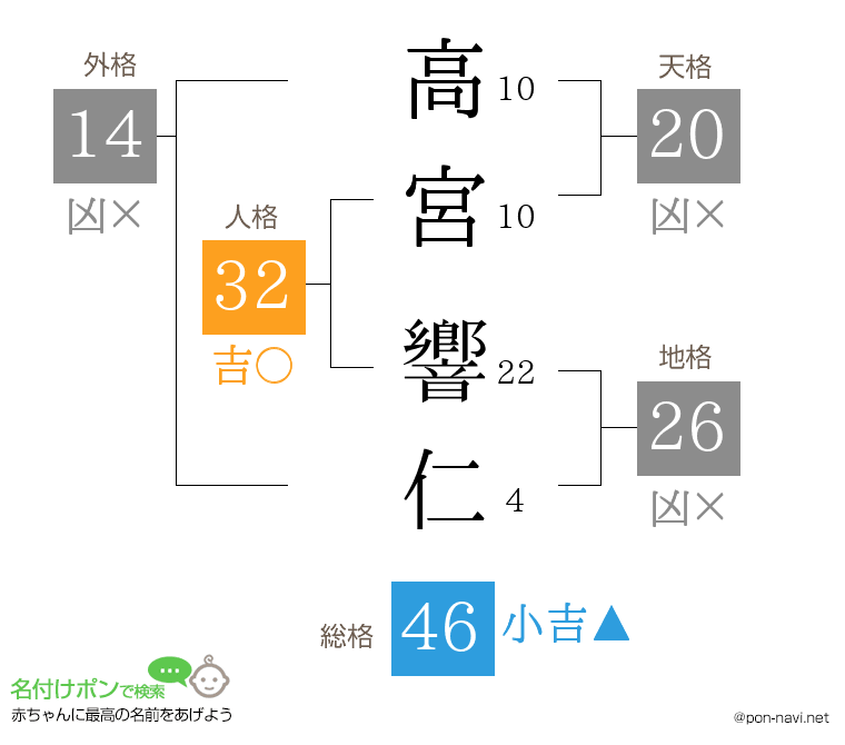 高宮 響仁さんの姓名判断結果