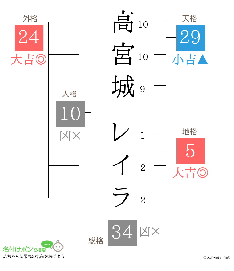 高宮城 レイラさんの姓名判断結果