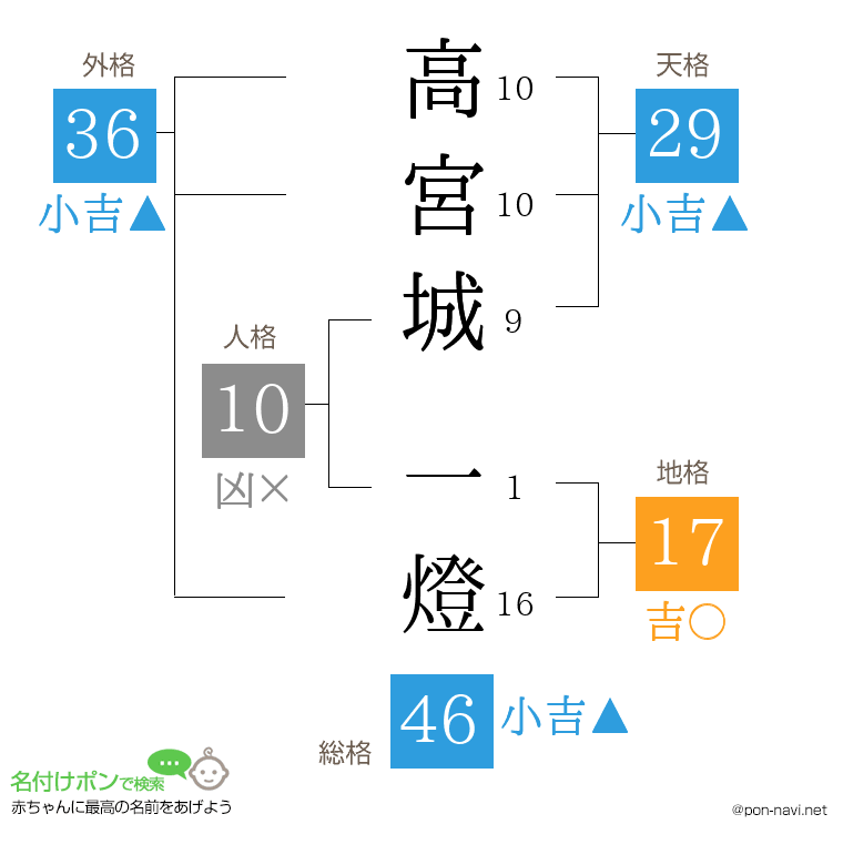高宮城 一燈さんの姓名判断結果