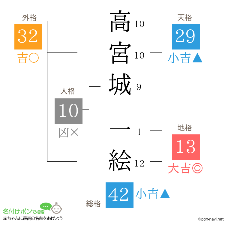 高宮城 一絵さんの姓名判断結果