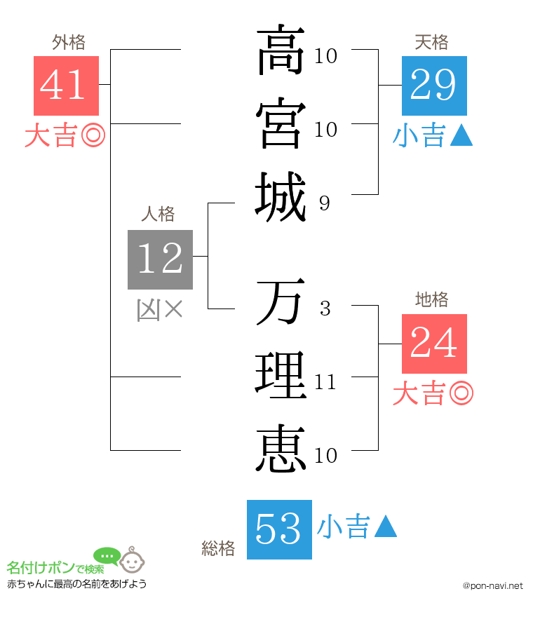 高宮城 万理恵さんの姓名判断結果