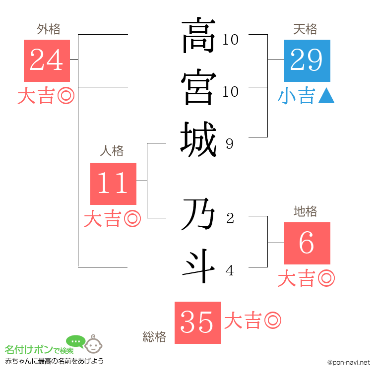 高宮城 乃斗さんの姓名判断結果
