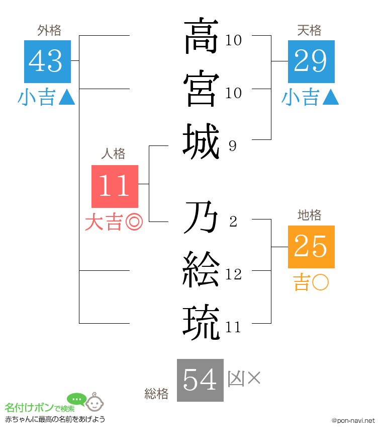 高宮城 乃絵琉さんの姓名判断結果