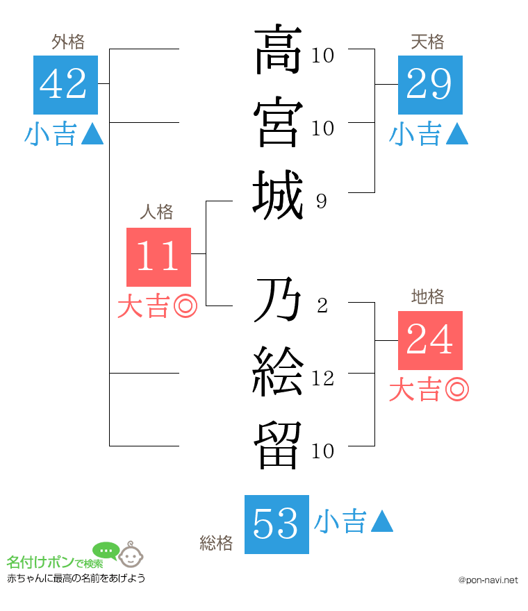 高宮城 乃絵留さんの姓名判断結果