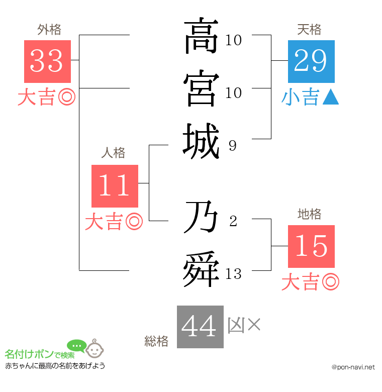 高宮城 乃舜さんの姓名判断結果