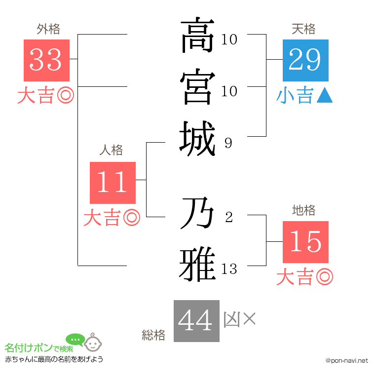 高宮城 乃雅さんの姓名判断結果