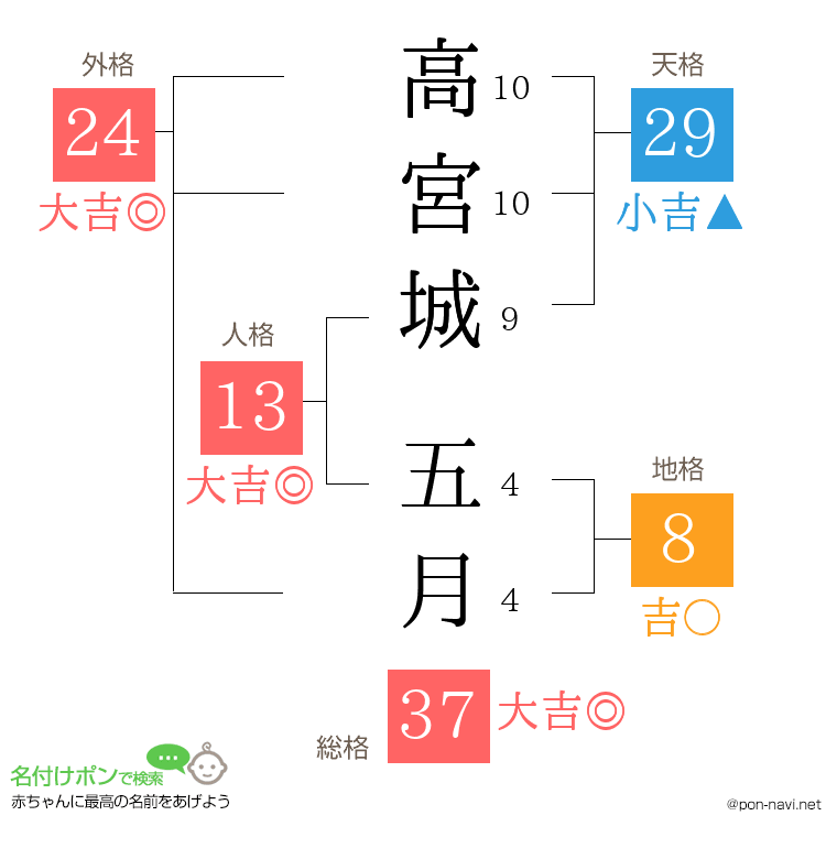 高宮城 五月さんの姓名判断結果