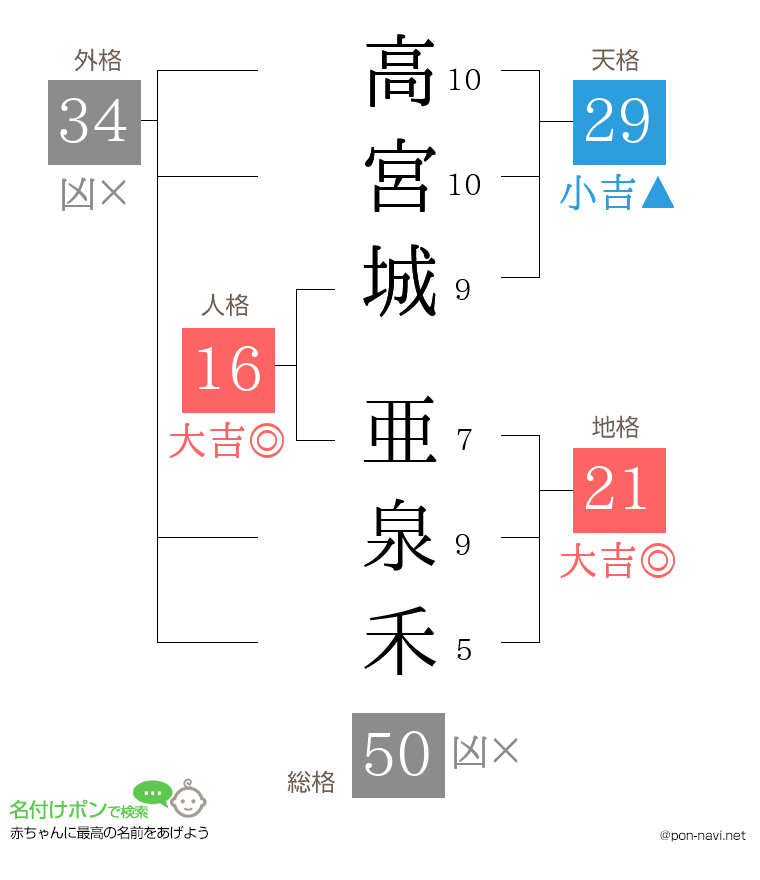 高宮城 亜泉禾さんの姓名判断結果