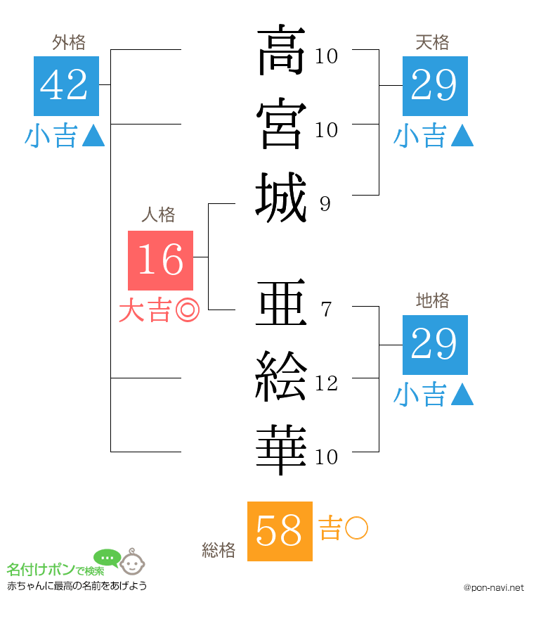 高宮城 亜絵華さんの姓名判断結果