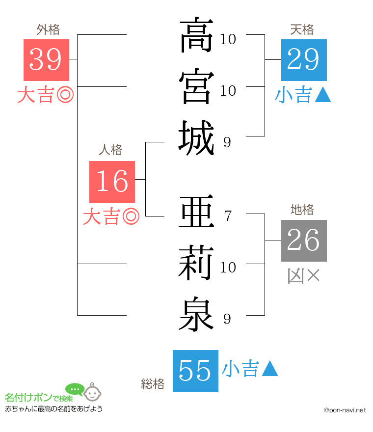 高宮城 亜莉泉さんの姓名判断結果