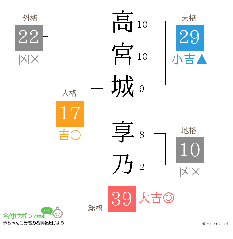 高宮城 享乃さんの姓名判断結果