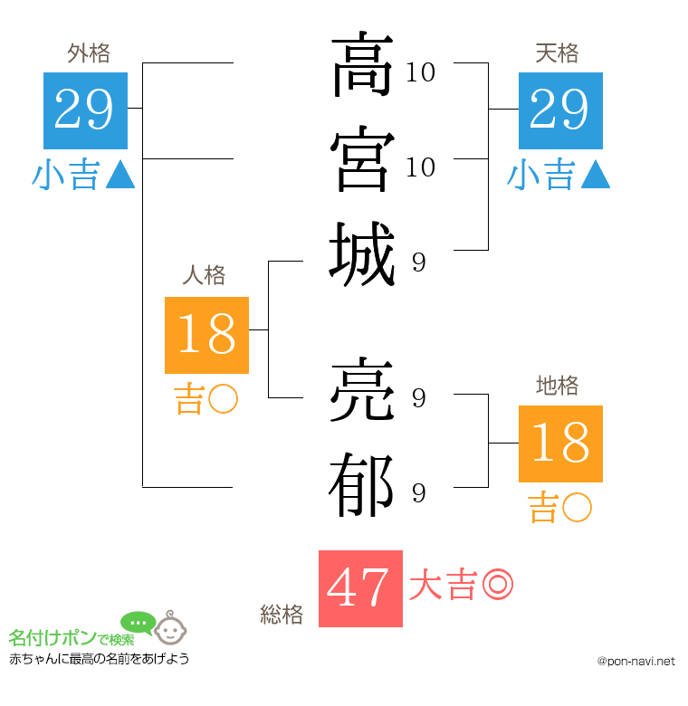 高宮城 亮郁さんの姓名判断結果