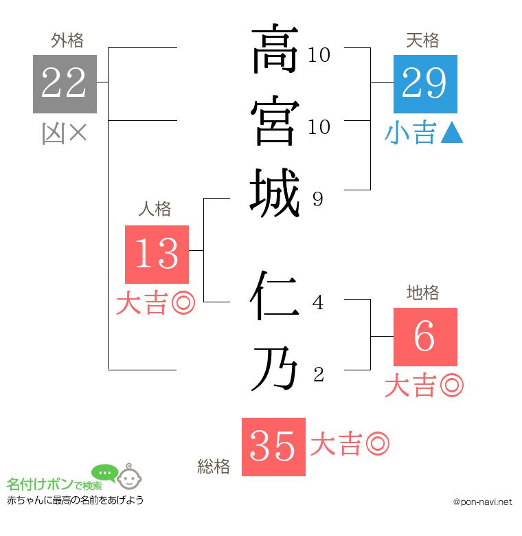 高宮城 仁乃さんの姓名判断結果