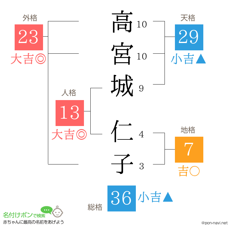 高宮城 仁子さんの姓名判断結果