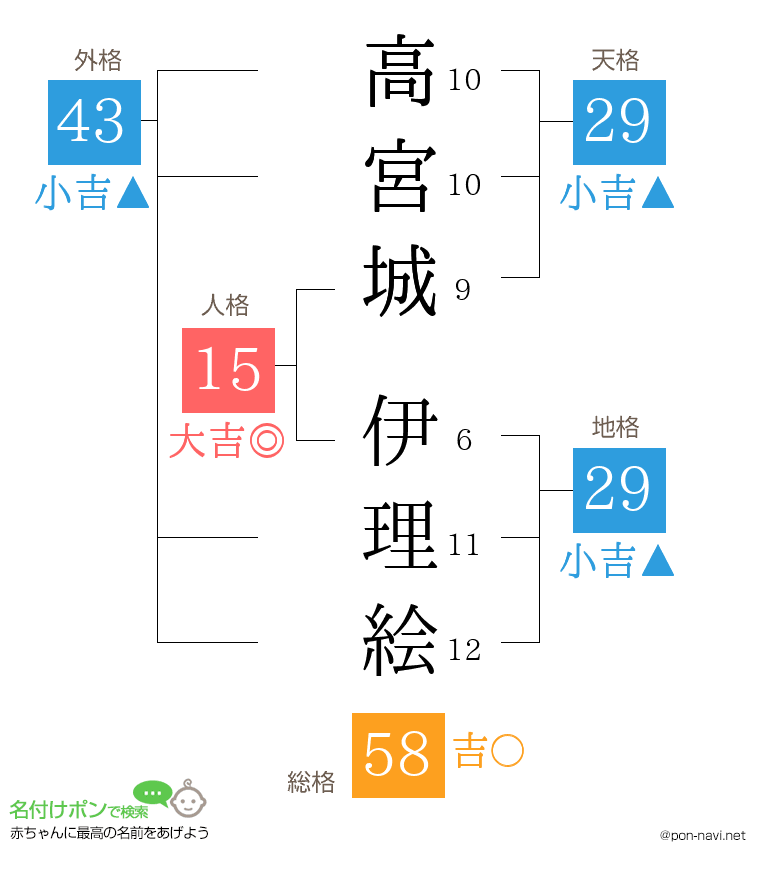 高宮城 伊理絵さんの姓名判断結果