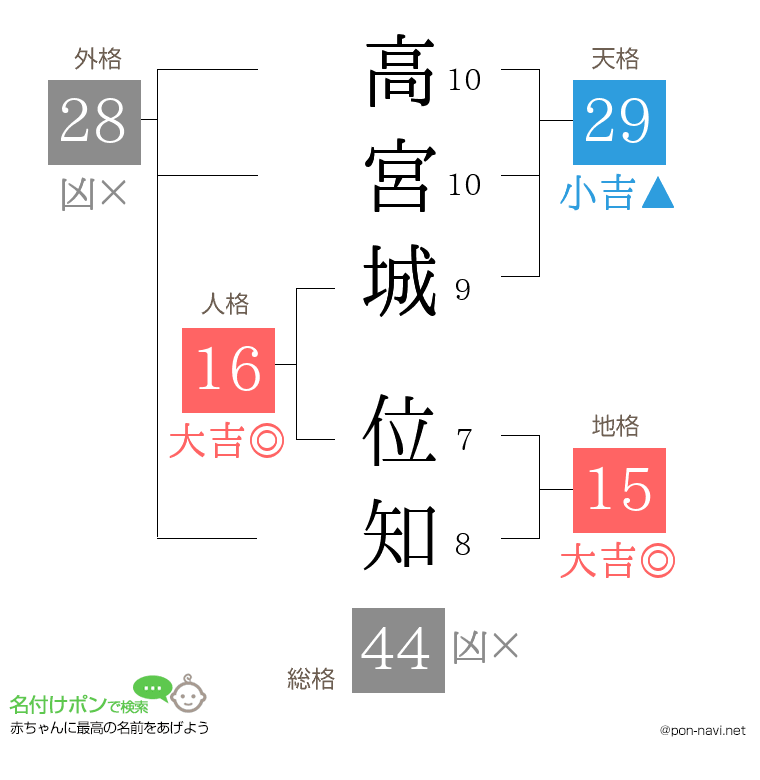 高宮城 位知さんの姓名判断結果