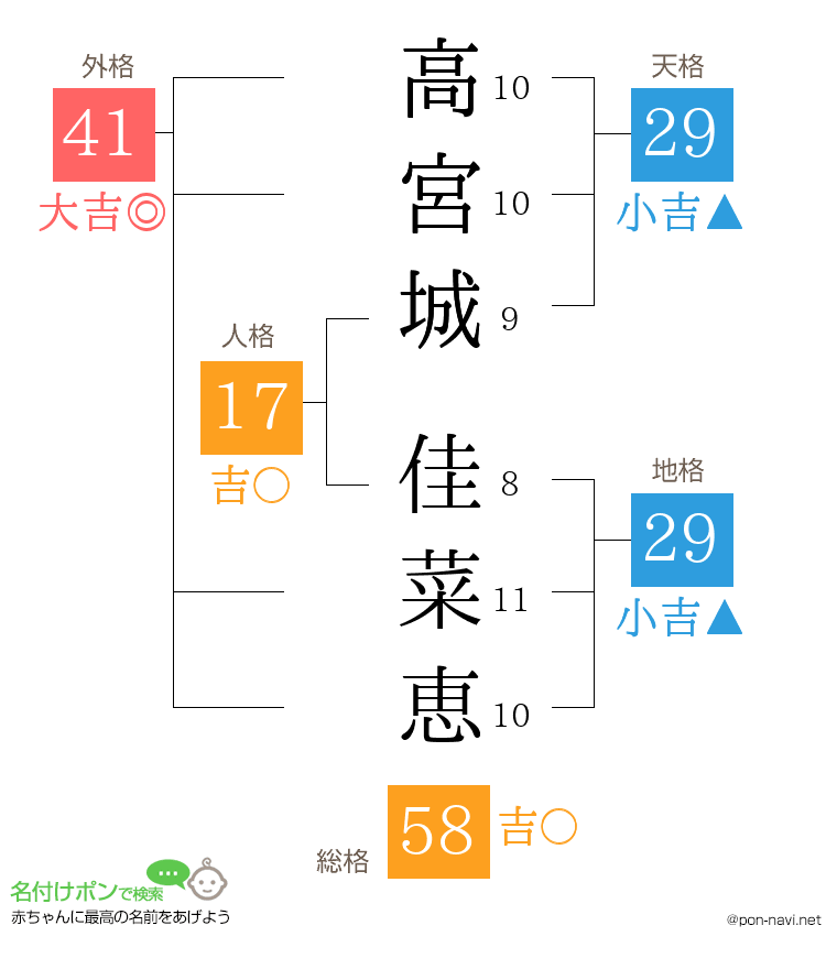 高宮城 佳菜恵さんの姓名判断結果