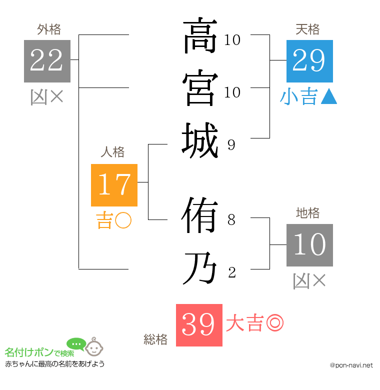 高宮城 侑乃さんの姓名判断結果