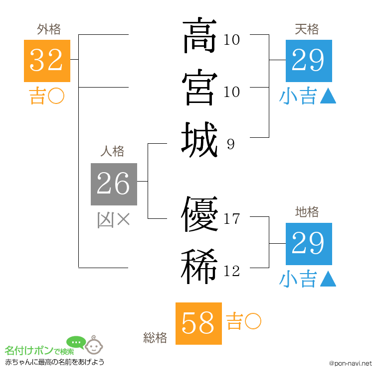 高宮城 優稀さんの姓名判断結果