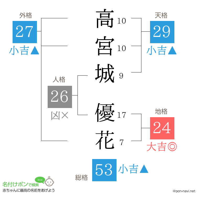 高宮城 優花さんの姓名判断結果