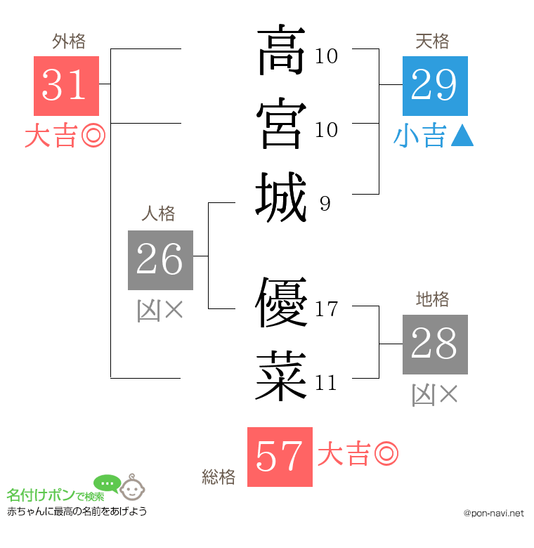 高宮城 優菜さんの姓名判断結果