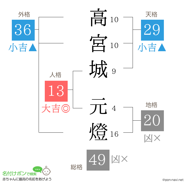 高宮城 元燈さんの姓名判断結果