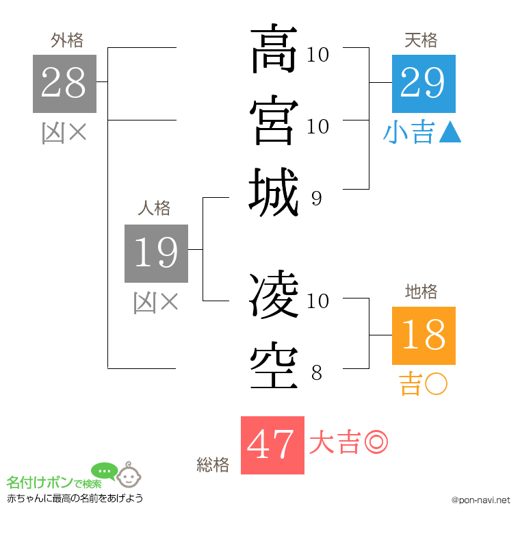 高宮城 凌空さんの姓名判断結果