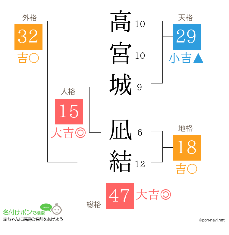 高宮城 凪結さんの姓名判断結果